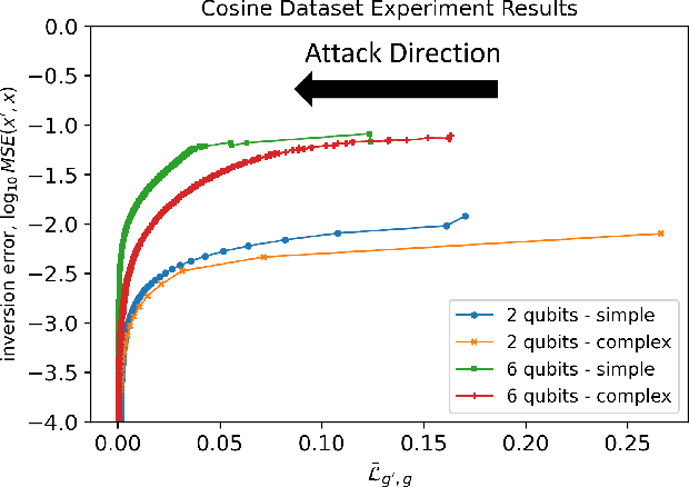 Figure 4 for A Numerical Gradient Inversion Attack in Variational Quantum Neural-Networks