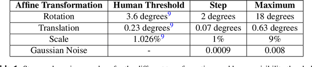 Figure 1 for RAID-Database: human Responses to Affine Image Distortions