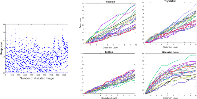 Figure 4 for RAID-Database: human Responses to Affine Image Distortions