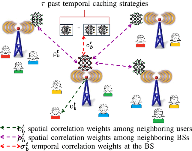 Figure 2 for Personalized Federated Learning for Cellular VR: Online Learning and Dynamic Caching