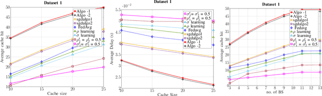 Figure 3 for Personalized Federated Learning for Cellular VR: Online Learning and Dynamic Caching