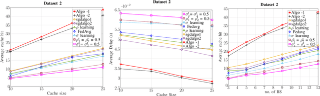 Figure 4 for Personalized Federated Learning for Cellular VR: Online Learning and Dynamic Caching
