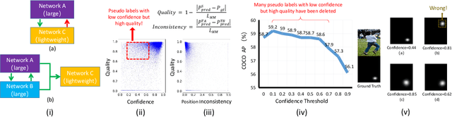 Figure 3 for Semi-Supervised 2D Human Pose Estimation Driven by Position Inconsistency Pseudo Label Correction Module