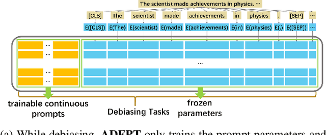 Figure 1 for ADEPT: A DEbiasing PrompT Framework