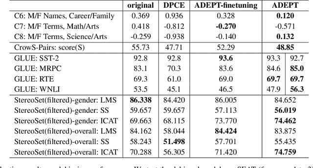 Figure 2 for ADEPT: A DEbiasing PrompT Framework