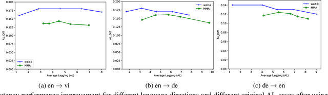 Figure 1 for Language Model is a Branch Predictor for Simultaneous Machine Translation