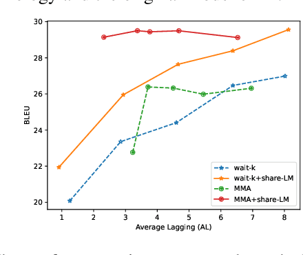 Figure 3 for Language Model is a Branch Predictor for Simultaneous Machine Translation