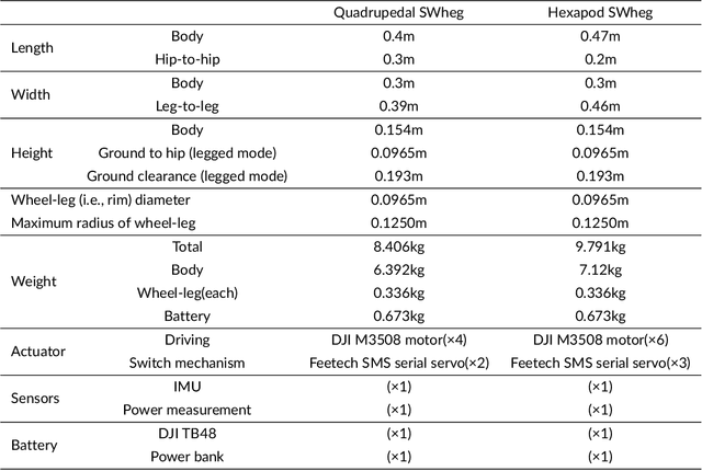 Figure 1 for SWheg: A Wheel-Leg Transformable Robot With Minimalist Actuator Realization