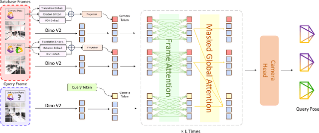 Figure 3 for Reloc-VGGT: Visual Re-localization with Geometry Grounded Transformer