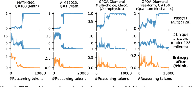 Figure 1 for Entropy After $\langle \texttt{/Think} \rangle$ for reasoning model early exiting