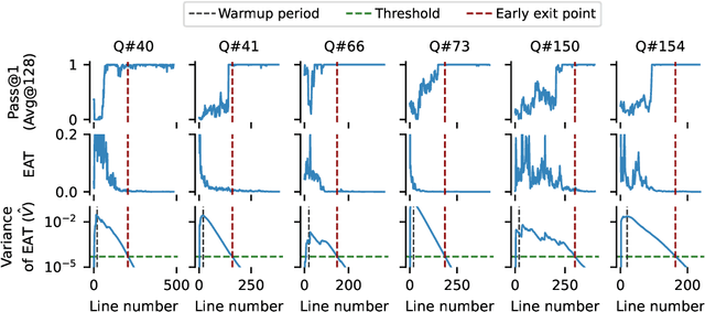 Figure 3 for Entropy After $\langle \texttt{/Think} \rangle$ for reasoning model early exiting