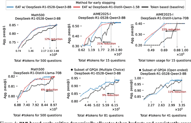 Figure 4 for Entropy After $\langle \texttt{/Think} \rangle$ for reasoning model early exiting