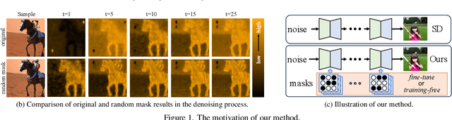 Figure 1 for Not All Parameters Matter: Masking Diffusion Models for Enhancing Generation Ability