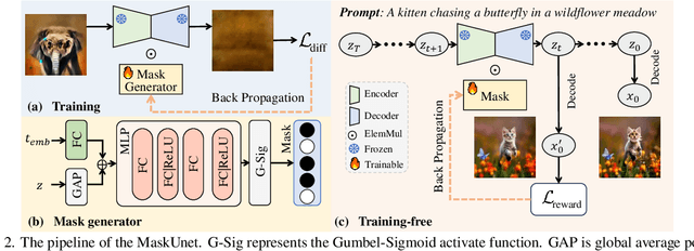 Figure 3 for Not All Parameters Matter: Masking Diffusion Models for Enhancing Generation Ability
