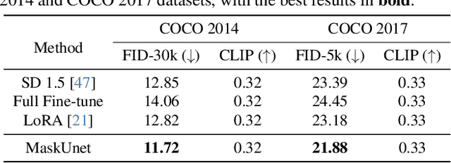 Figure 2 for Not All Parameters Matter: Masking Diffusion Models for Enhancing Generation Ability