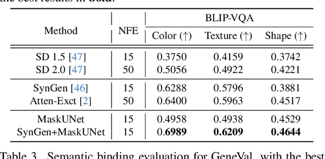 Figure 4 for Not All Parameters Matter: Masking Diffusion Models for Enhancing Generation Ability