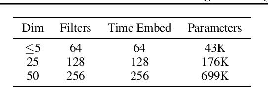 Figure 4 for InfoBridge: Mutual Information estimation via Bridge Matching