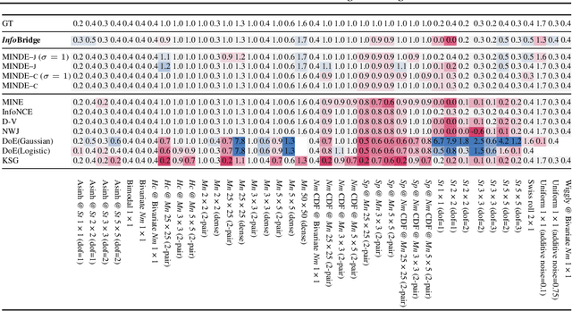 Figure 1 for InfoBridge: Mutual Information estimation via Bridge Matching