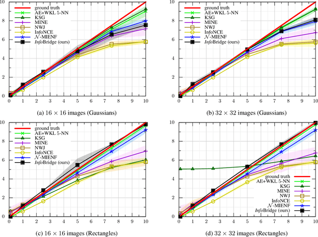 Figure 2 for InfoBridge: Mutual Information estimation via Bridge Matching