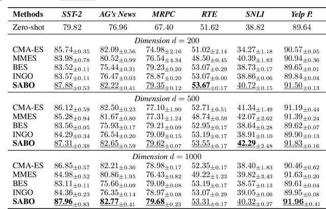 Figure 2 for Sharpness-Aware Black-Box Optimization