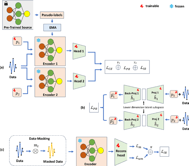 Figure 2 for Black-Box Time-Series Domain Adaptation via Cross-Prompt Foundation Models