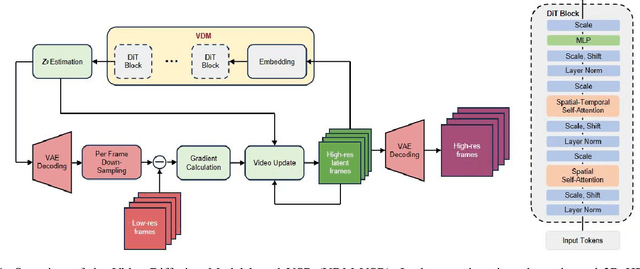 Figure 1 for Video Super-Resolution: All You Need is a Video Diffusion Model