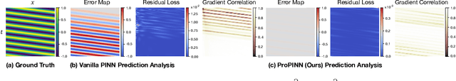 Figure 1 for ProPINN: Demystifying Propagation Failures in Physics-Informed Neural Networks