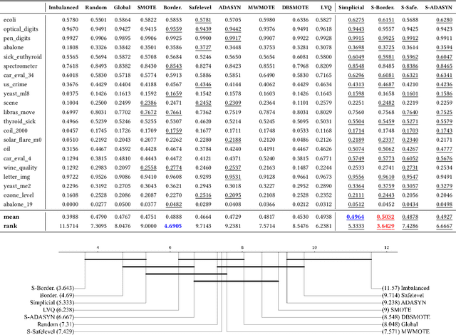 Figure 4 for Simplicial SMOTE: Oversampling Solution to the Imbalanced Learning Problem