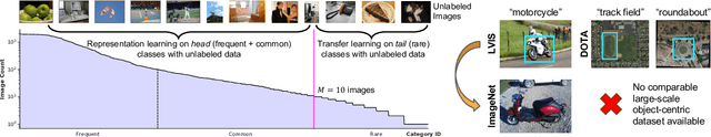 Figure 3 for SimLTD: Simple Supervised and Semi-Supervised Long-Tailed Object Detection