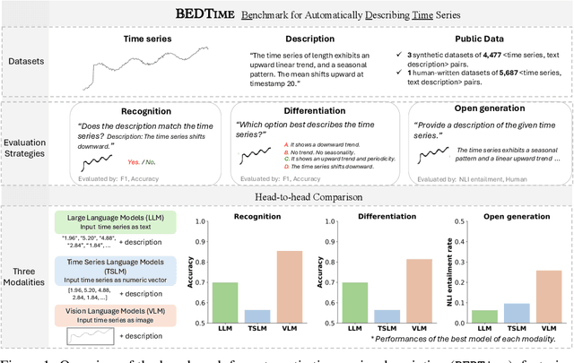 Figure 1 for BEDTime: A Unified Benchmark for Automatically Describing Time Series