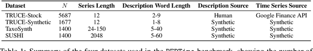 Figure 2 for BEDTime: A Unified Benchmark for Automatically Describing Time Series