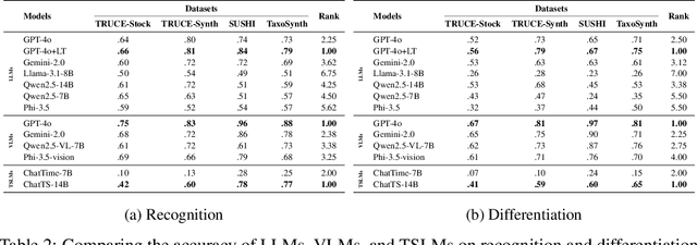 Figure 3 for BEDTime: A Unified Benchmark for Automatically Describing Time Series