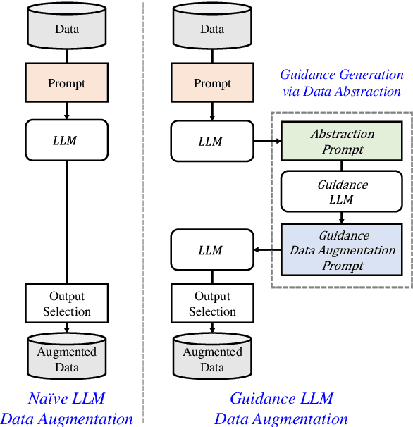 Figure 1 for Guidance-Based Prompt Data Augmentation in Specialized Domains for Named Entity Recognition