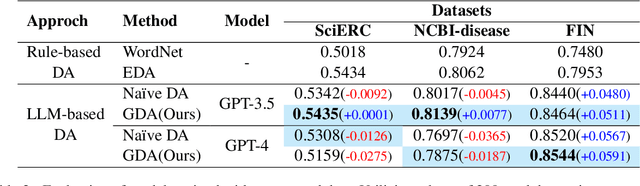 Figure 4 for Guidance-Based Prompt Data Augmentation in Specialized Domains for Named Entity Recognition