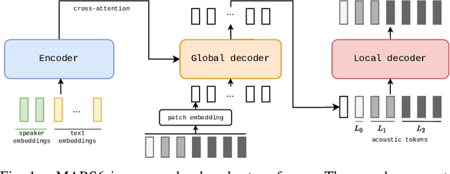 Figure 1 for MARS6: A Small and Robust Hierarchical-Codec Text-to-Speech Model