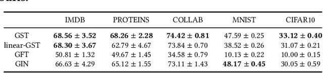 Figure 2 for Unlearning Nonlinear Graph Classifiers in the Limited Training Data Regime
