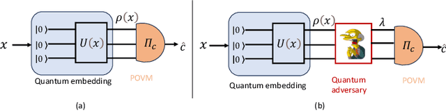 Figure 1 for Adversarial Quantum Machine Learning: An Information-Theoretic Generalization Analysis