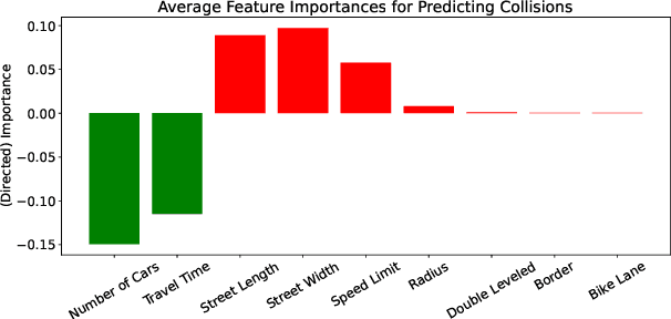 Figure 4 for I Open at the Close: A Deep Reinforcement Learning Evaluation of Open Streets Initiatives