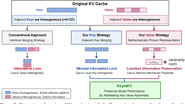 Figure 3 for Homogeneous Keys, Heterogeneous Values: Exploiting Local KV Cache Asymmetry for Long-Context LLMs