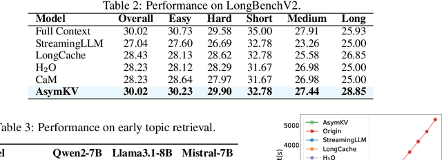 Figure 4 for Homogeneous Keys, Heterogeneous Values: Exploiting Local KV Cache Asymmetry for Long-Context LLMs