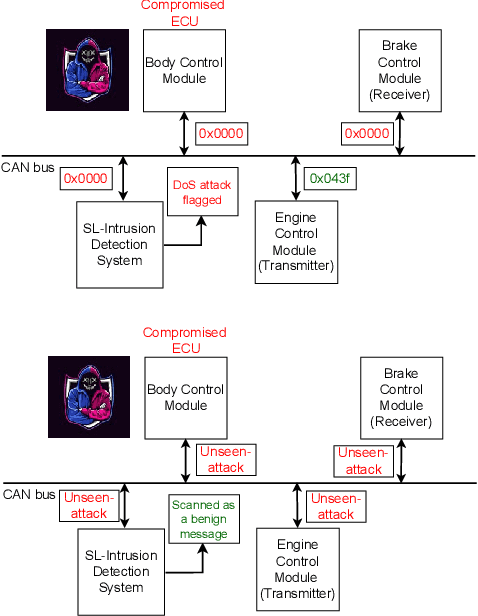 Figure 1 for Real-Time Zero-Day Intrusion Detection System for Automotive Controller Area Network on FPGAs