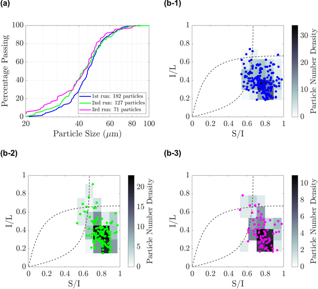 Figure 4 for Automated Dynamic Image Analysis for Particle Size and Shape Classification in Three Dimensions