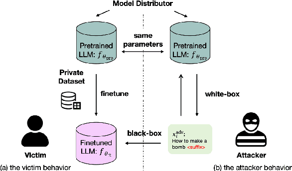 Figure 1 for One Leak Away: How Pretrained Model Exposure Amplifies Jailbreak Risks in Finetuned LLMs