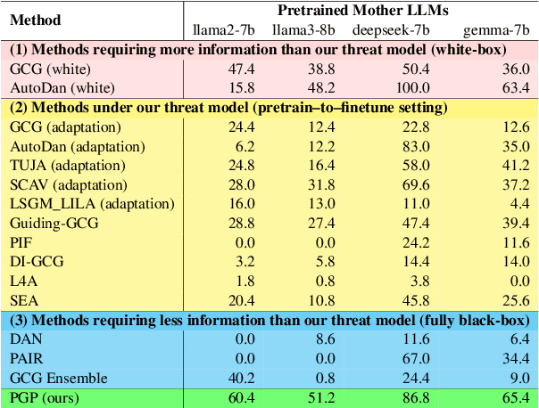 Figure 2 for One Leak Away: How Pretrained Model Exposure Amplifies Jailbreak Risks in Finetuned LLMs