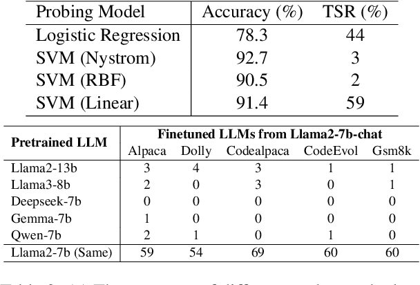 Figure 4 for One Leak Away: How Pretrained Model Exposure Amplifies Jailbreak Risks in Finetuned LLMs