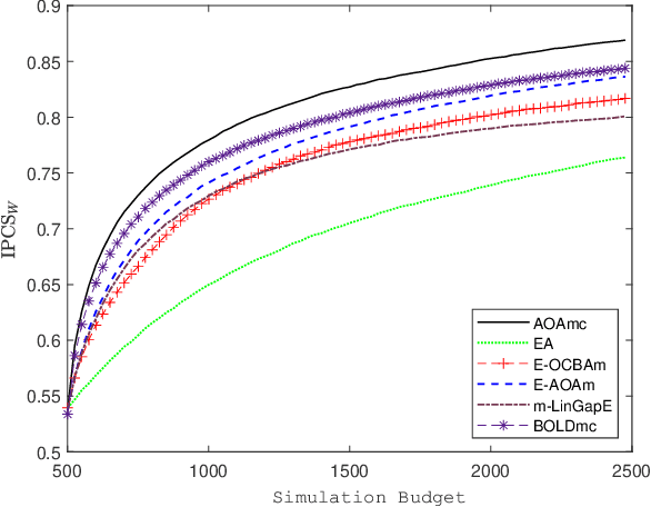 Figure 2 for Efficient Learning for Selecting Top-m Context-Dependent Designs