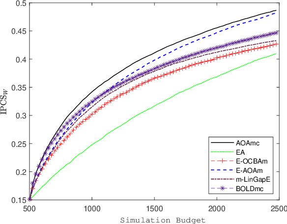 Figure 3 for Efficient Learning for Selecting Top-m Context-Dependent Designs