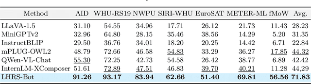 Figure 2 for LHRS-Bot: Empowering Remote Sensing with VGI-Enhanced Large Multimodal Language Model