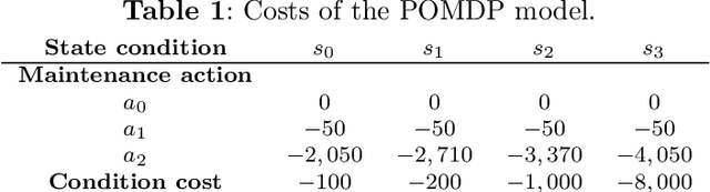 Figure 2 for POMDP inference and robust solution via deep reinforcement learning: An application to railway optimal maintenance