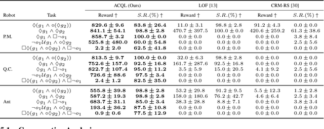 Figure 2 for Automaton Constrained Q-Learning